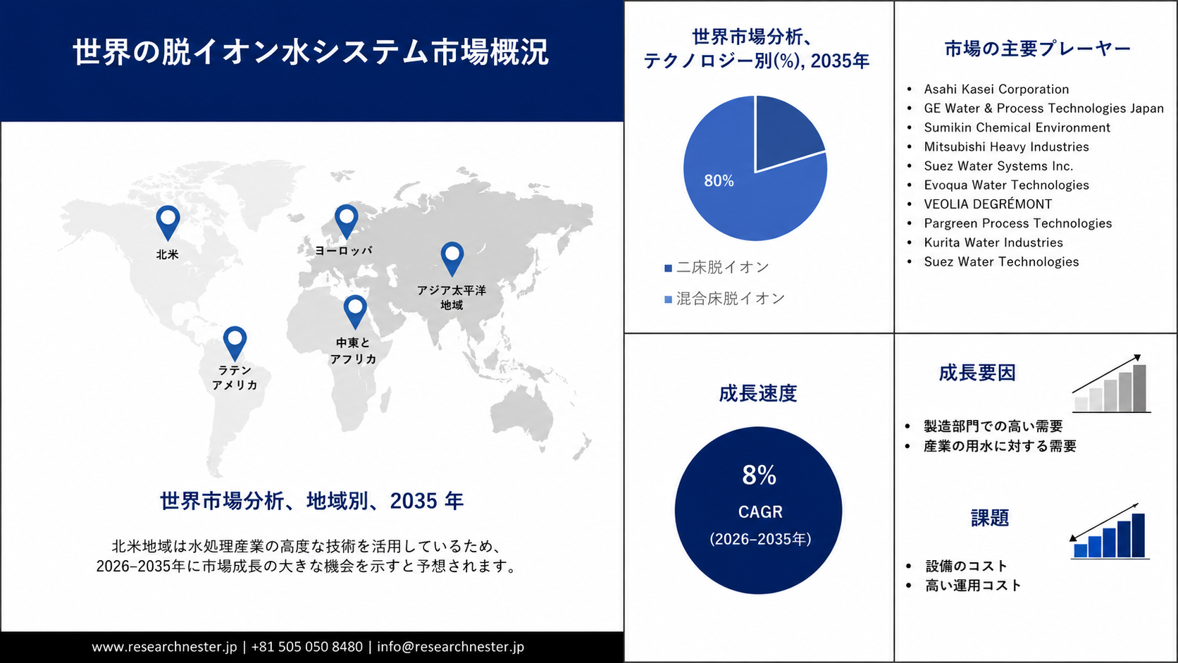 Deionized Water System Market